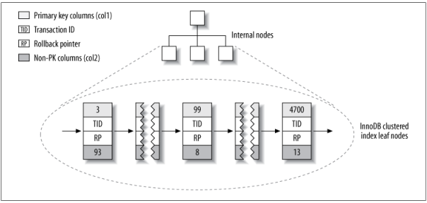 InnoDB表layout_test的主键分布